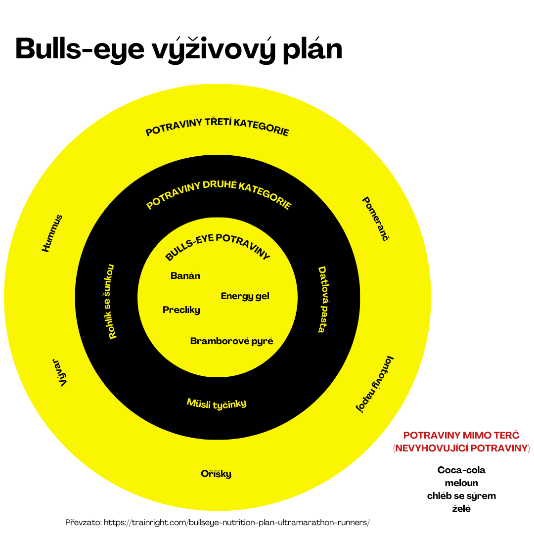 Bull's eye výživový plán